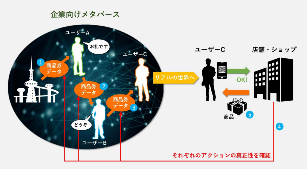 Pedy を利用した企業向けメタバース向け流通システムの共同実証実験のお知らせ