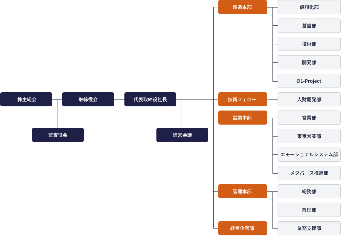 組織図